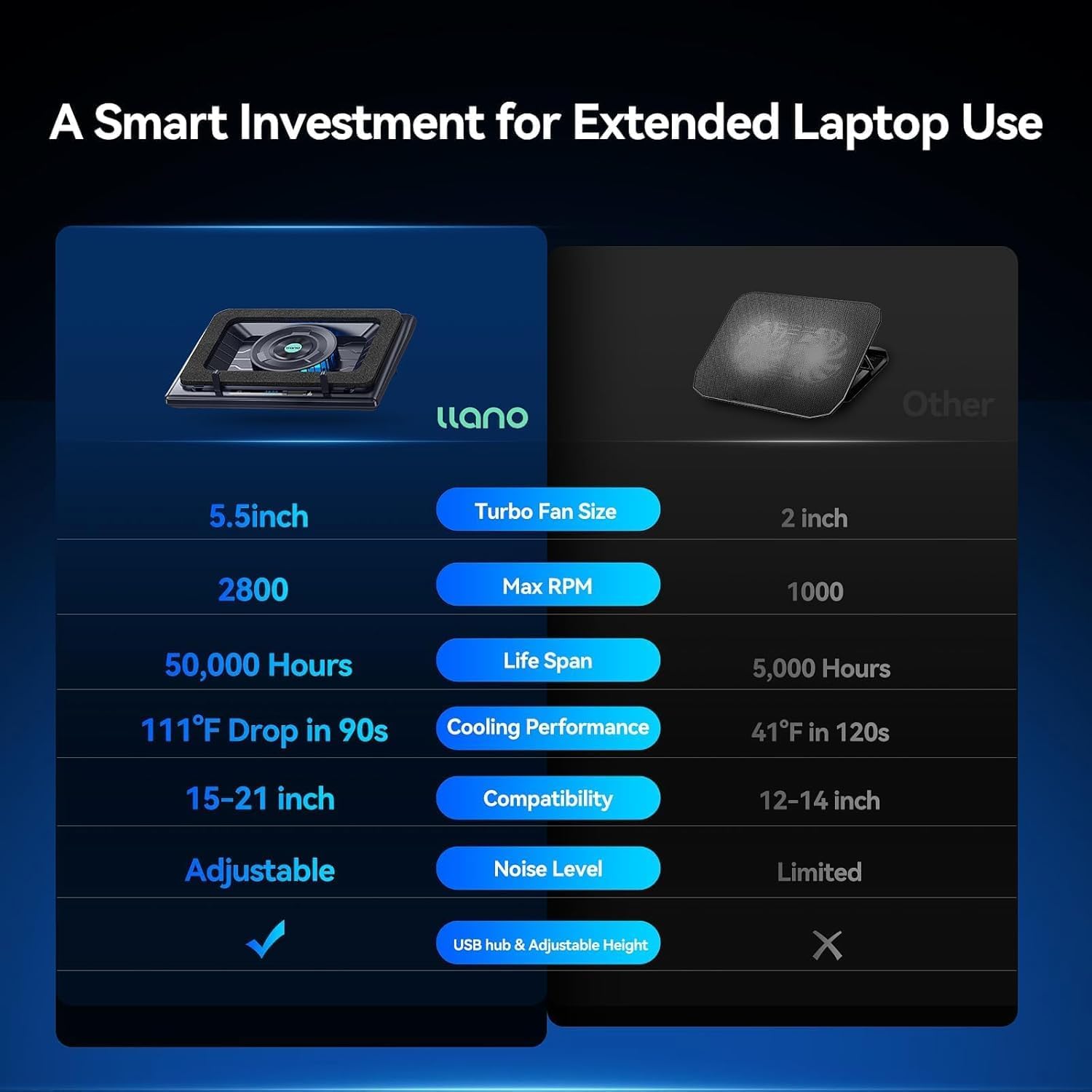 llano Gaming Laptop Cooler, V12 Laptop Cooling Pad Stand with 5.5inch Fan, Fast Cooling Computer Laptop 15.6-21in, Adjustable Speed, Touch Control, 3-Port USB A, A Mouse Pad Included - Image 4