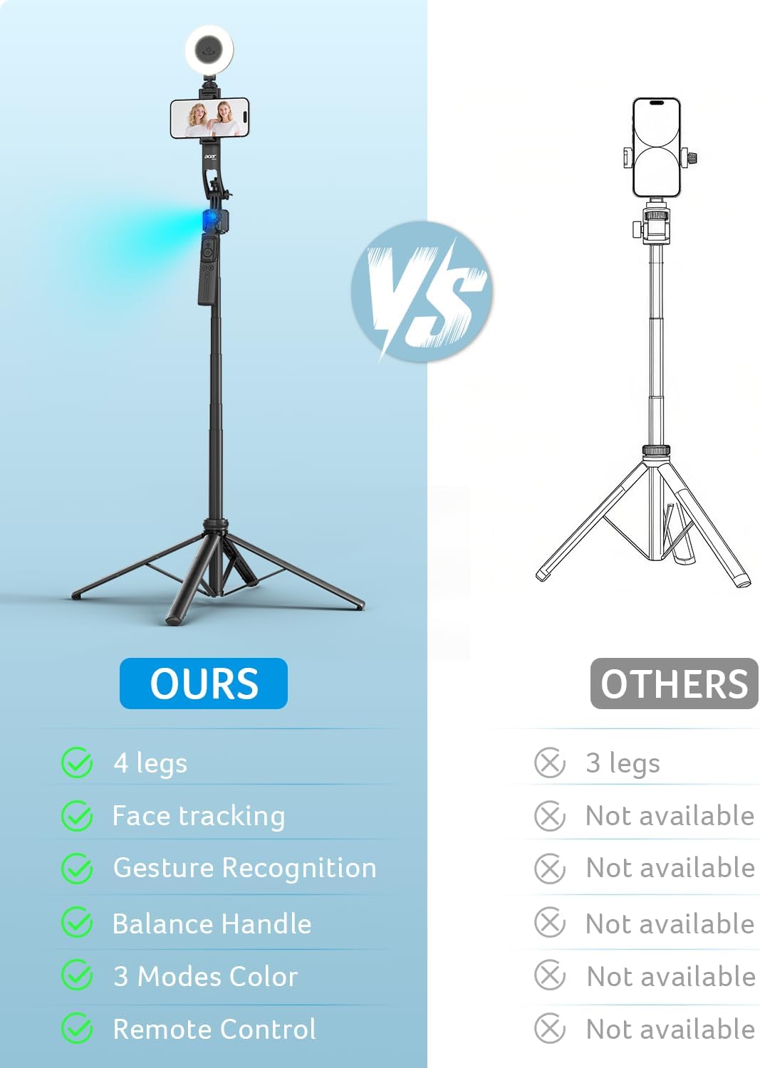 Acer Gadget Auto Face Tracking Tripod for iPhone/Cell Phone/Android/Camera with Light and Remote, 64", No App, 360°Rotating Tripod Selfie Stick for Tiktok YouTube Vlog Live Streaming Video Recording - Image 4