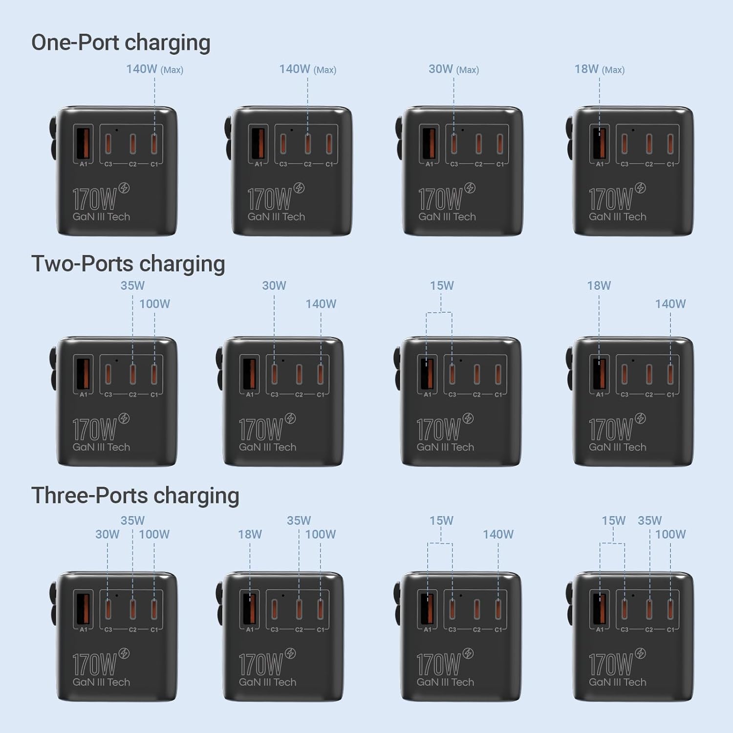 MINIX 170W Universal Travel Adapter GaN III Travel Adapter Worldwide with 3 USB-C & 1 USB-A Ports, International Power Adapter Compatible with US/UK/EU/AU for Laptops, Tablets, Phones, Cameras - Image 5