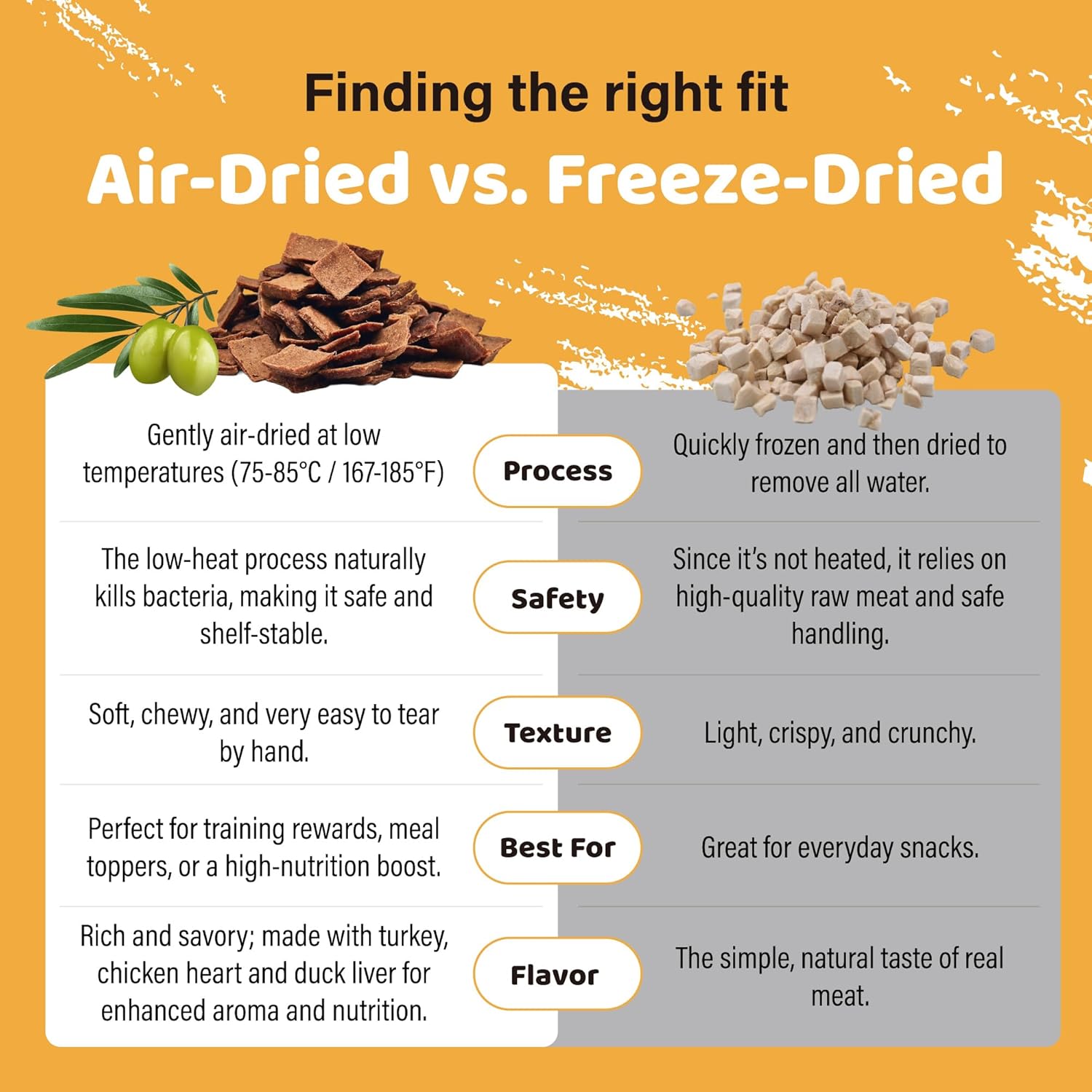 iPaw Air-Dried Turkey Dog Treats, Extra Virgin Olive Oil Added, Made with Turkey Meat, Chicken Heart and Duck Liver, High Protein, Soft Treats for All Age Dogs, Freeze-Dried Alternative (3.5oz/Pack) - Image 2