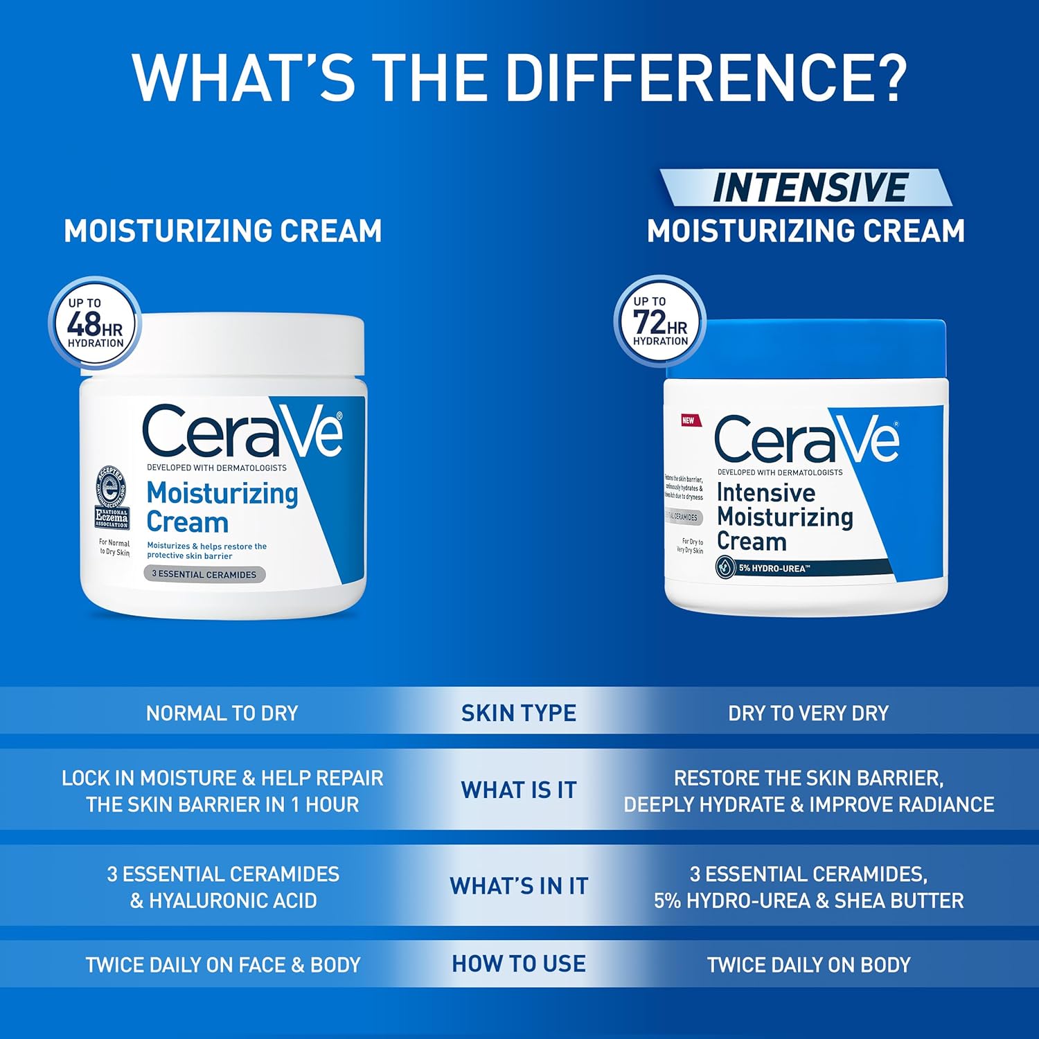 CeraVe Moisturizing Cream, Body and Face Moisturizer for Dry Skin, Body Cream with Hyaluronic Acid and Ceramides, Daily Moisturizer, Oil-Free, Fragrance Free, Non-Comedogenic, 19 Ounce - Image 10