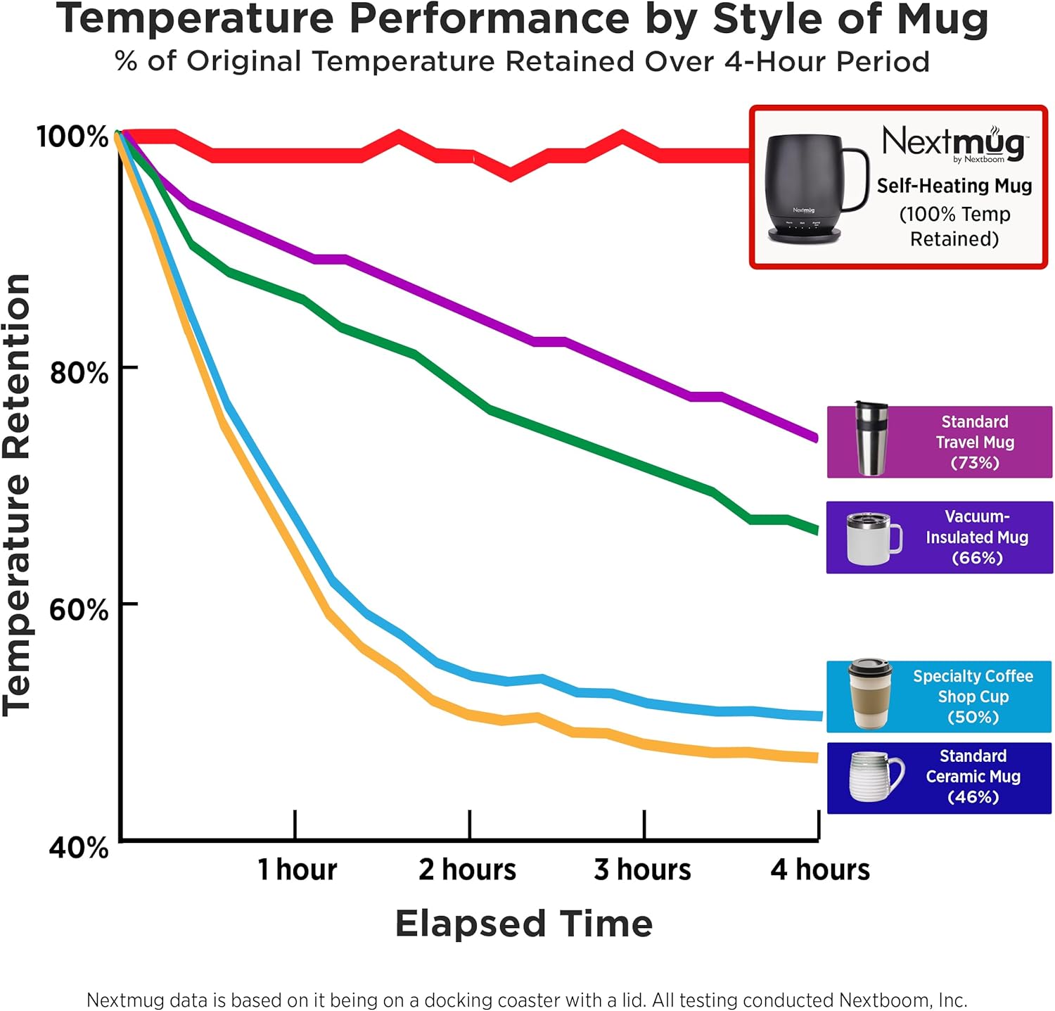 Nextmug - Temperature-Controlled, Self-Heating Coffee Mug (Black - 14 oz.) - Image 6