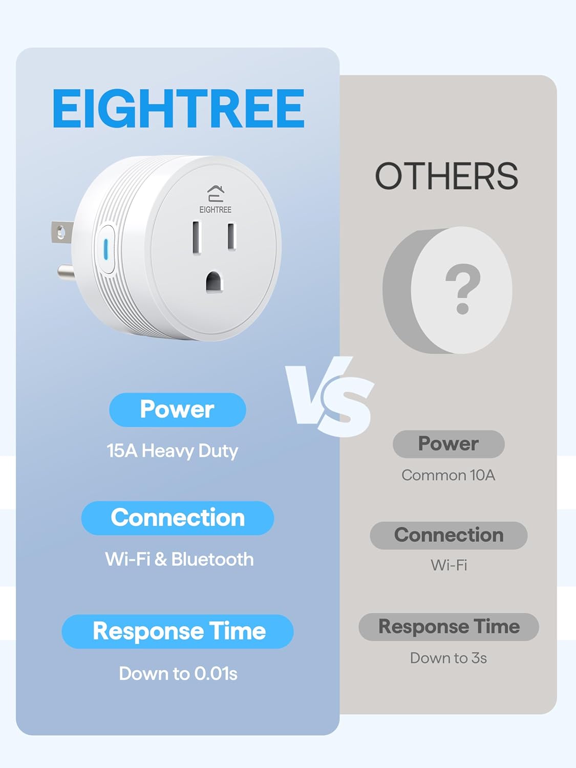 EIGHTREE 15A Smart Plug, Wi-Fi & Bluetooth Smart Outlet for High-Power Home Appliances, Works with Alexa & Google Home, Easy Setup, Timer & Remote Control, FCC & ETL Certified, 2.4GHz Wi-Fi Only - Image 2
