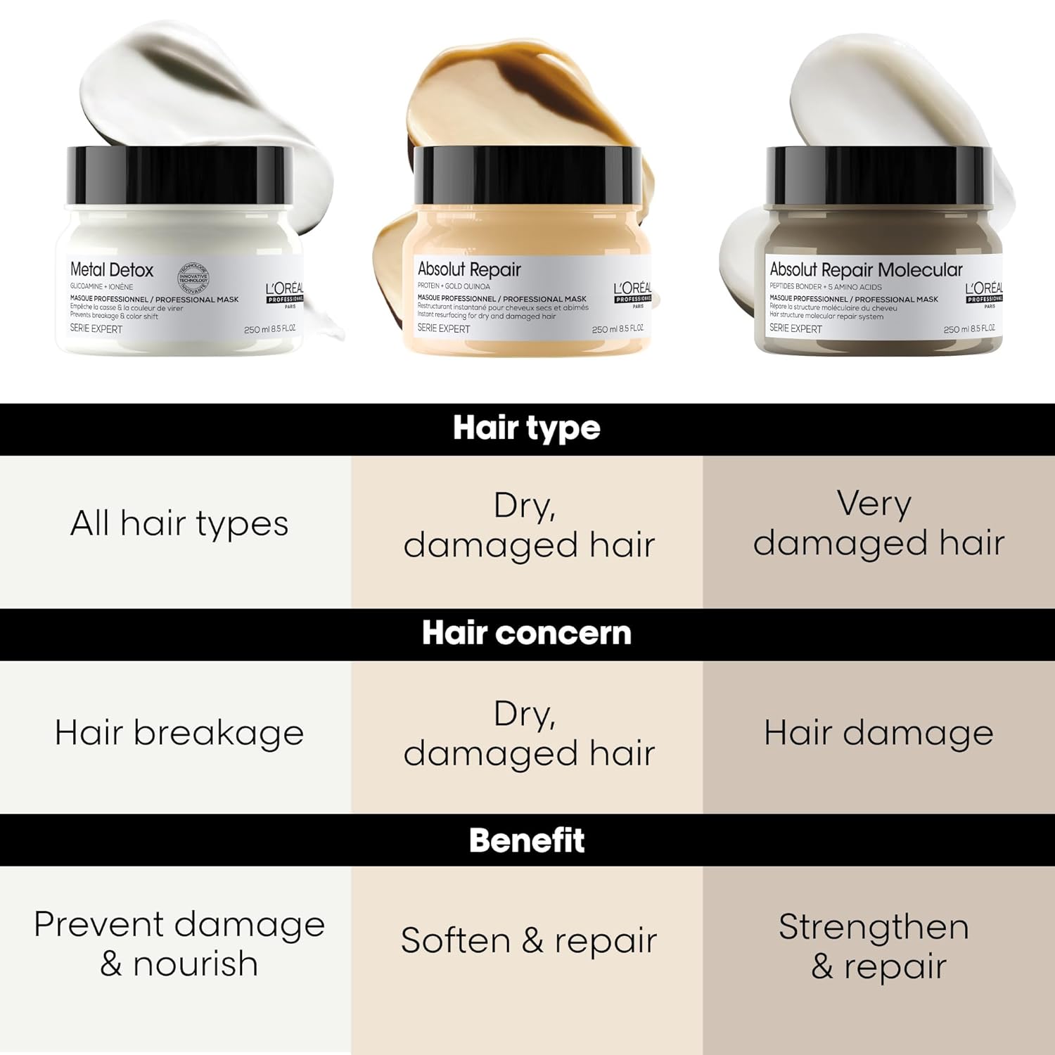 L'Oréal Professionnel Paris Absolut Repair Molecular Hair Mask - Repairs Damage & Restores Strength For Extremely Dry Damaged Hair, Extra Detangling & Hydration, Peptides Bonder - Image 9