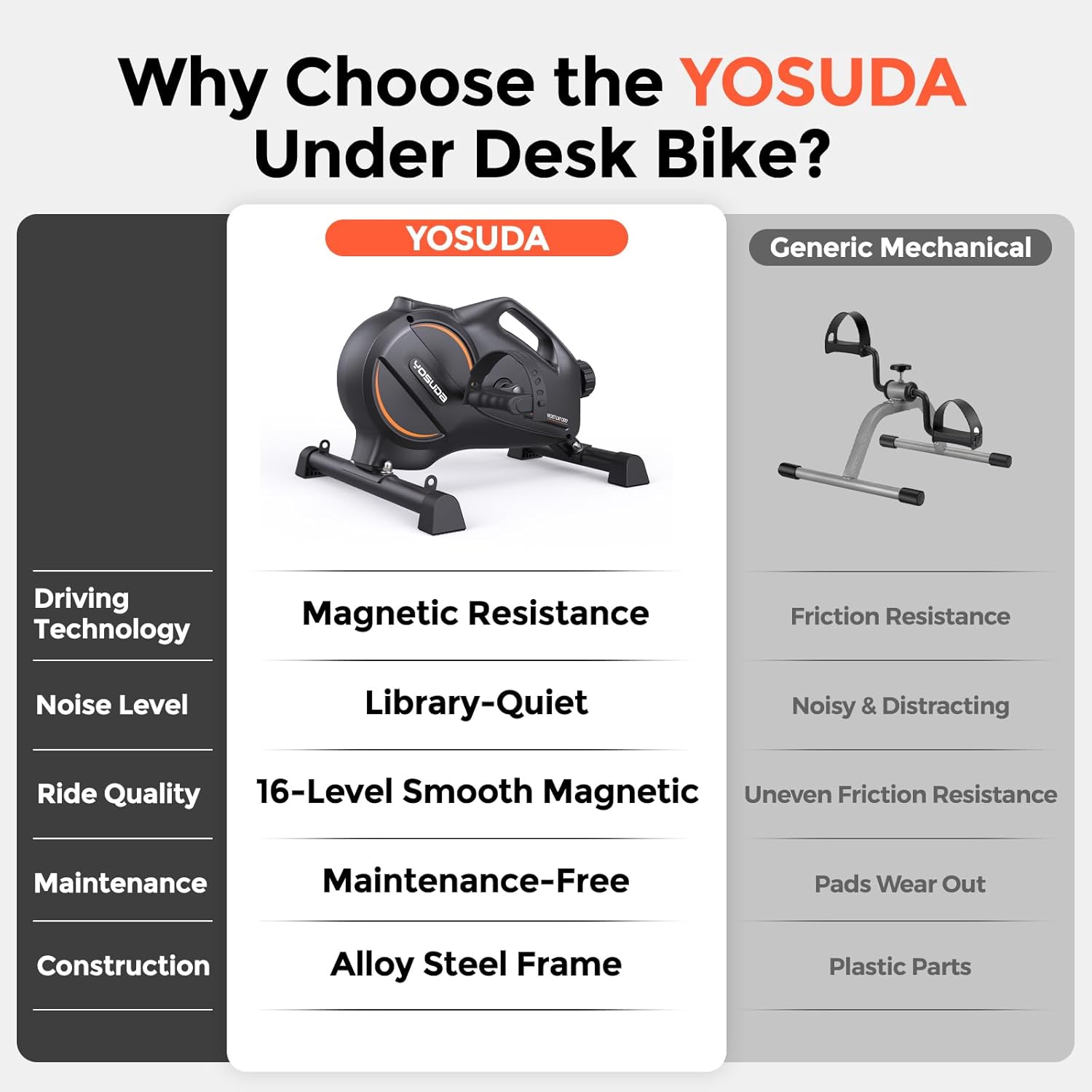 YOSUDA Under Desk Bike Pedal Exerciser - Magnetic Mini Exercise Bike, Desk Pedal Bike for Home/Office Workout - Image 7
