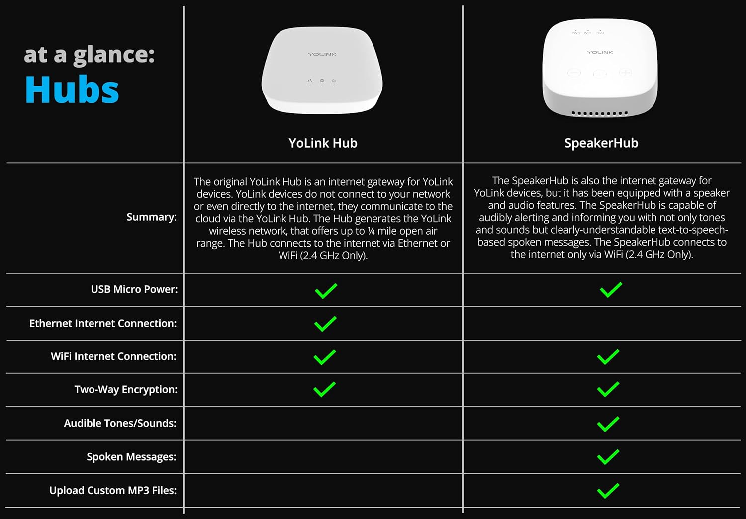 YoLink Hub, 1/4 Mile Super Long Range Smart Hub LoRa Enabled Smart Home Automation Bridge Home Security Monitoring System - Central Controller for YoLink Smart Home Devices - White - Image 5
