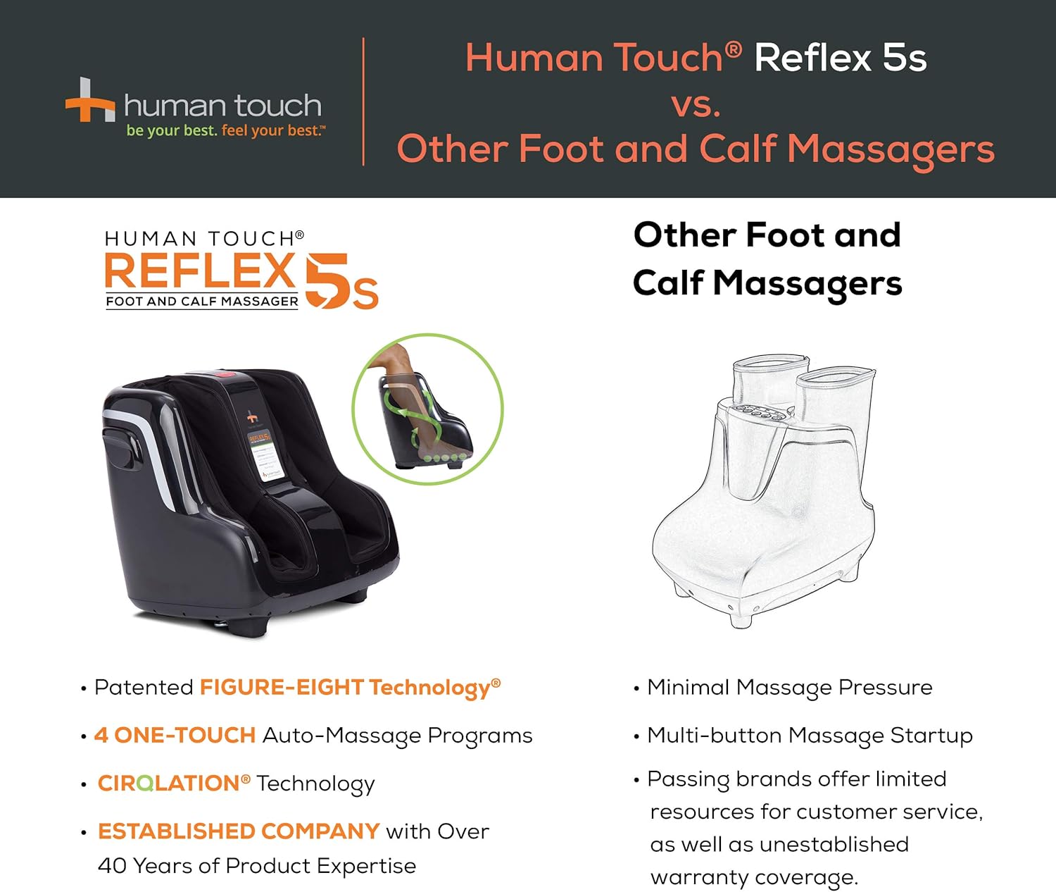 Human Touch Reflex5s Foot and Calf Massager - HSA Approved for Stress & Plantar Fasciitis Relief + Kneading & Compression for Circulation Support - 1 Year Warranty - Fits Women & Men Size 12 - Image 7