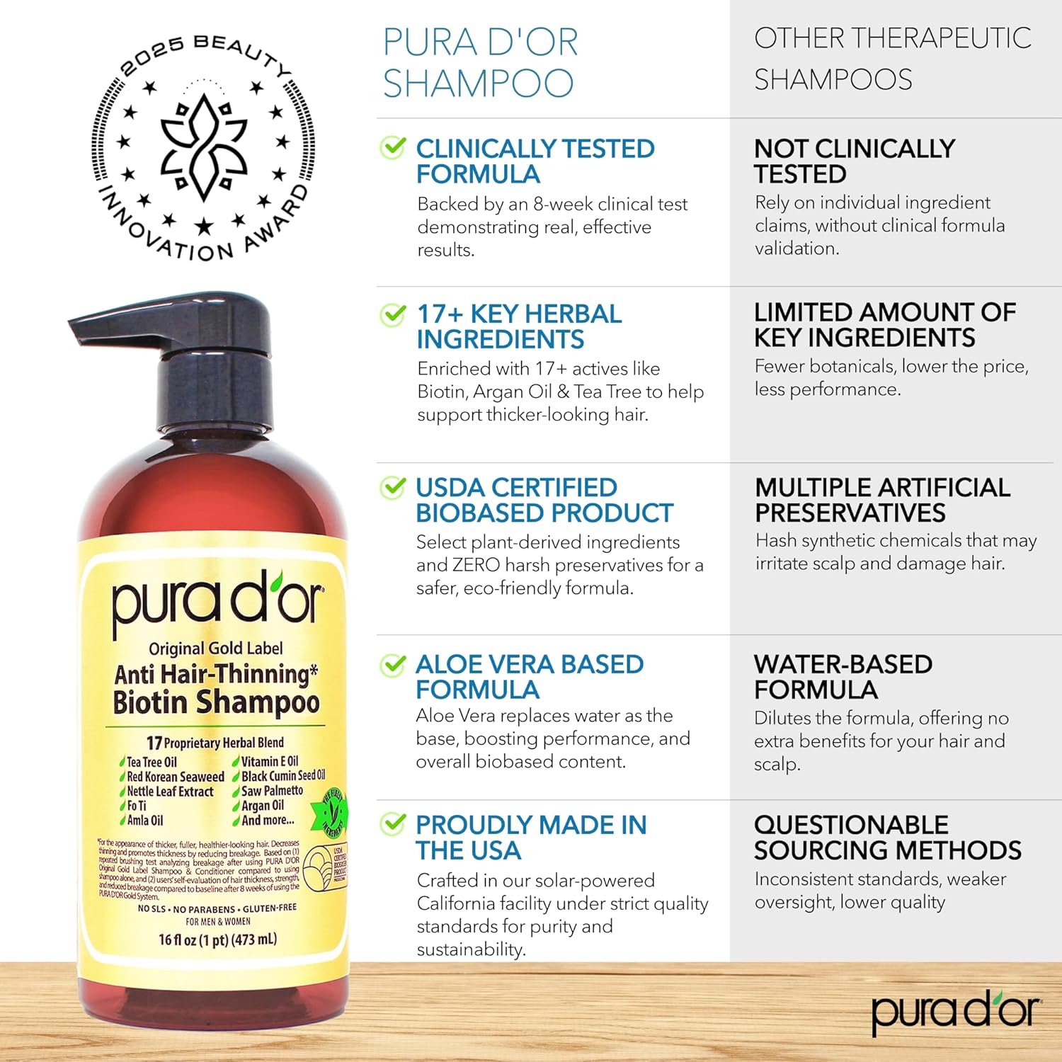 PURA D'OR Anti-Thinning Biotin Shampoo & Conditioner Original Gold Label Set (16oz x2) – CLINICALLY TESTED Formula for Volume, Strength & Thicker-Looking Hair – Helps Reduce Breakage For Women & Men | Deep Moisturizing, Conditioner, CLINICALLY TESTED, Effective Results, Hair Thickening, Product - Image 5
